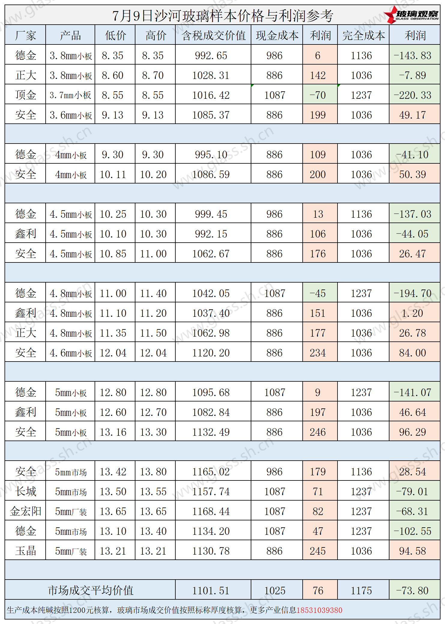 2025年7月9日沙河玻璃样本价格利润参考