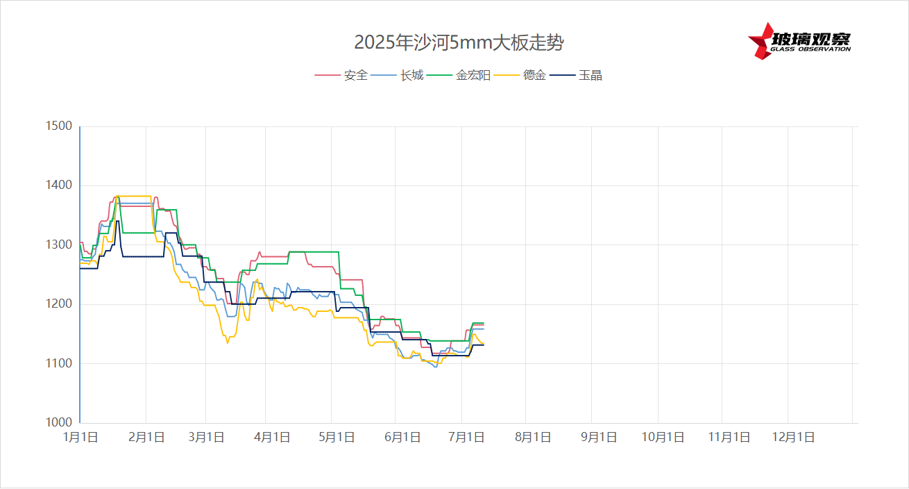 2025年7月9日沙河浮法玻璃5mm大板成交价格参考