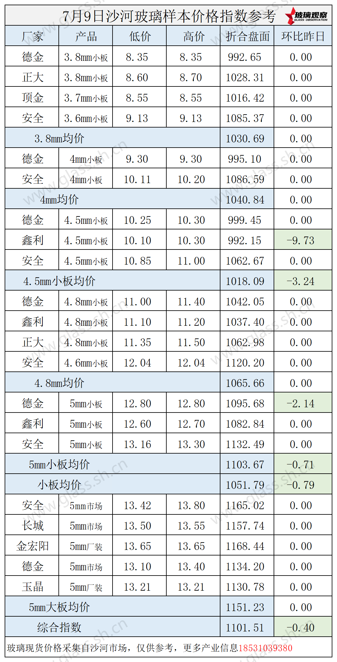 2025年7月9日沙河玻璃价格指数发布