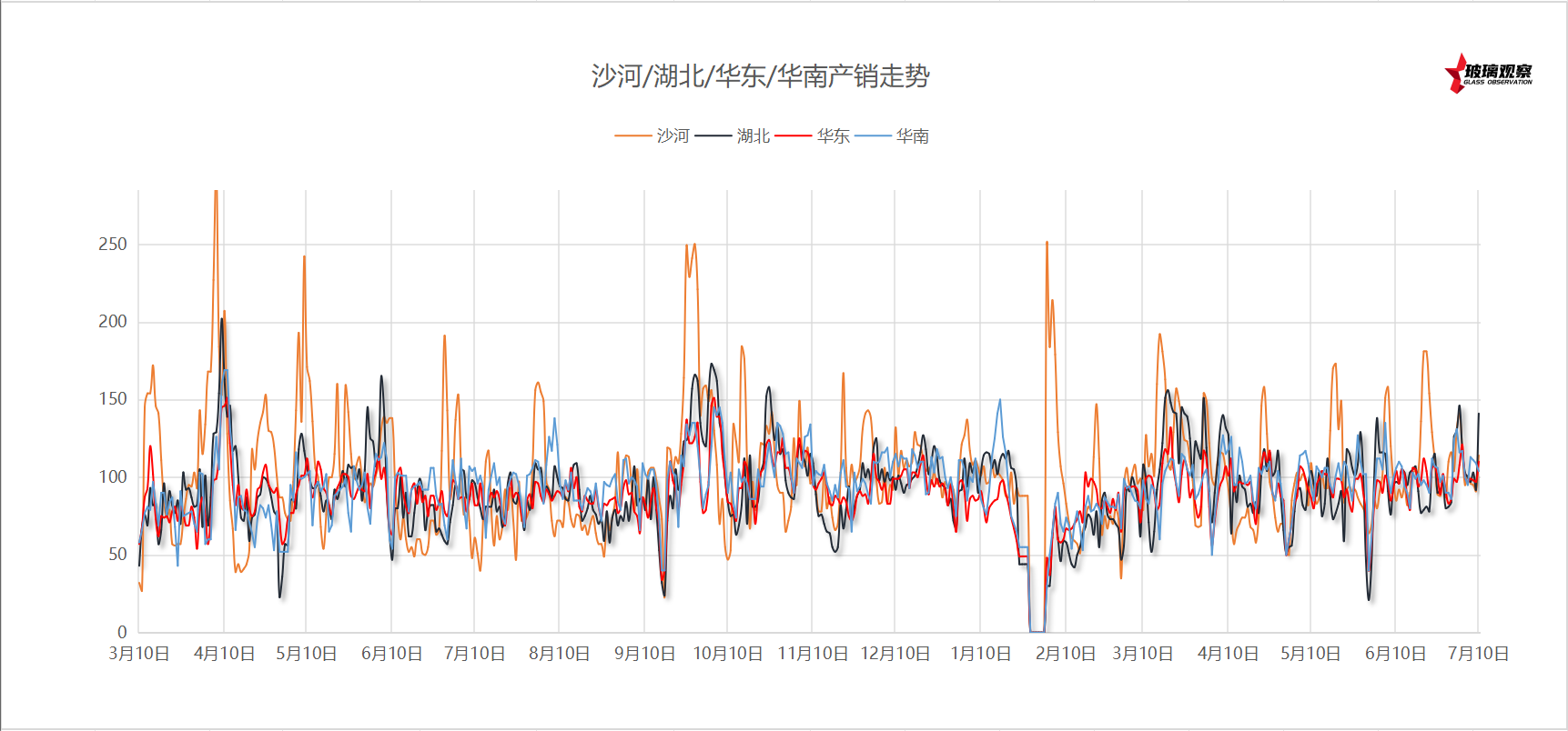 2025年7月3日浮法玻璃主要区域产销统计