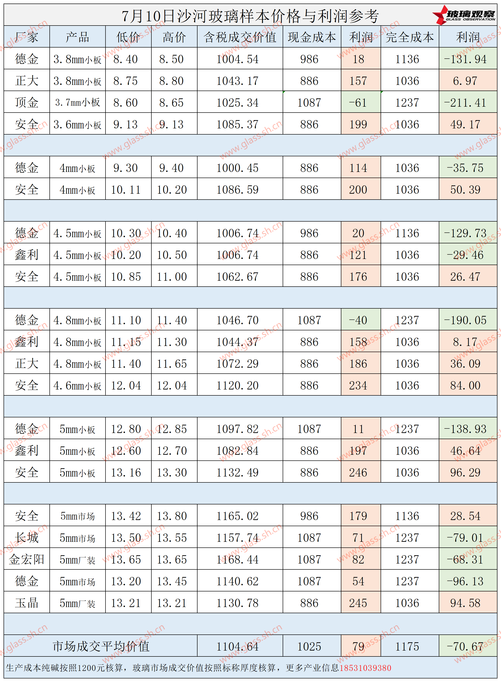 2025年7月10日沙河玻璃样本价格利润参考