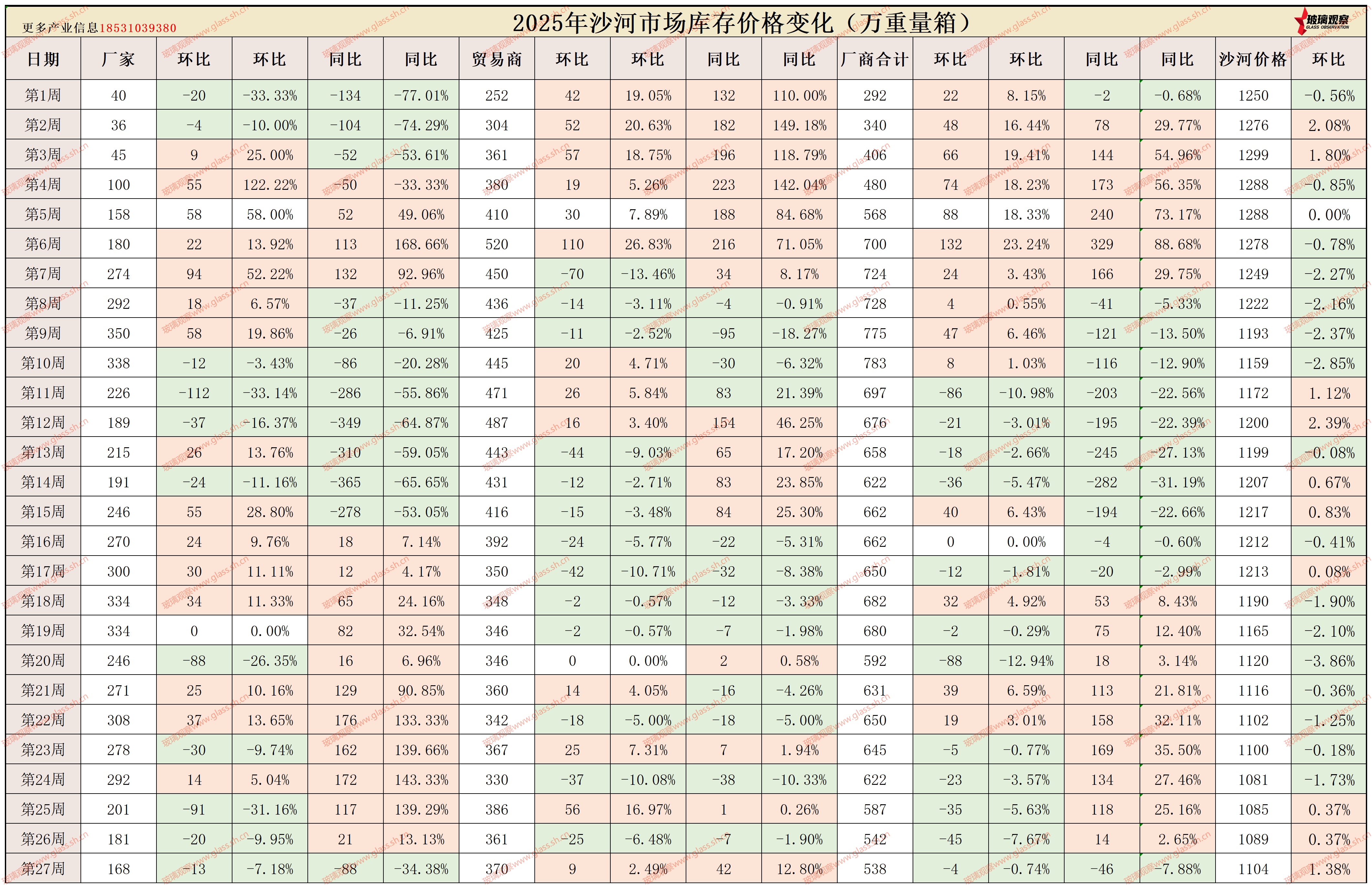 2025年沙河浮法玻璃区域库存统计(第二十七周)