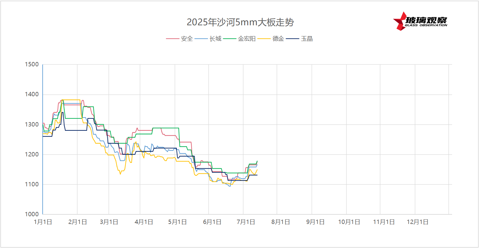 2025年7月11日沙河浮法玻璃5mm大板成交价格参考