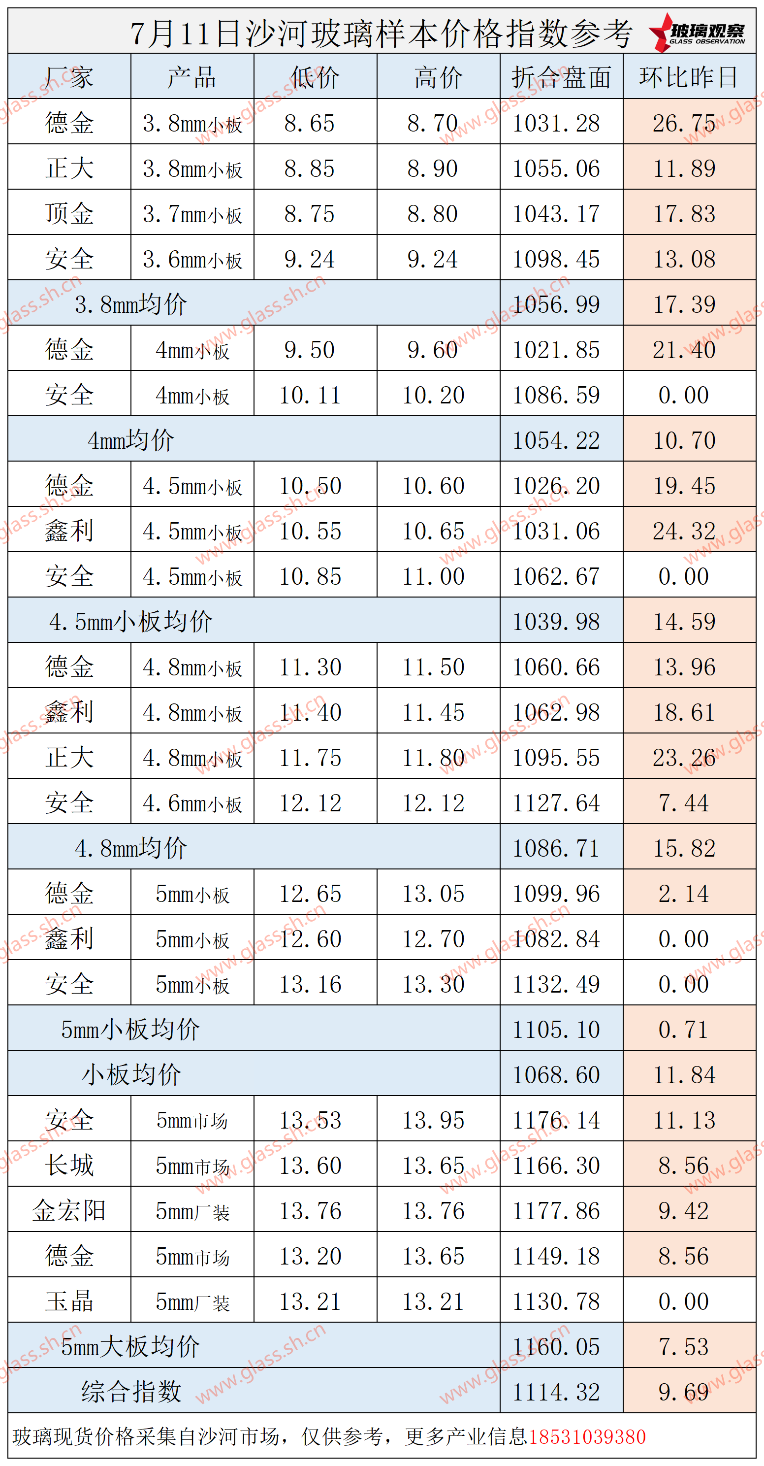 2025年7月11日沙河玻璃价格指数发布