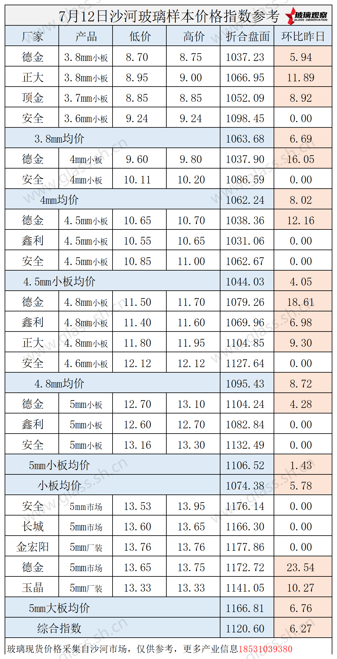2025年7月12日沙河玻璃价格指数发布