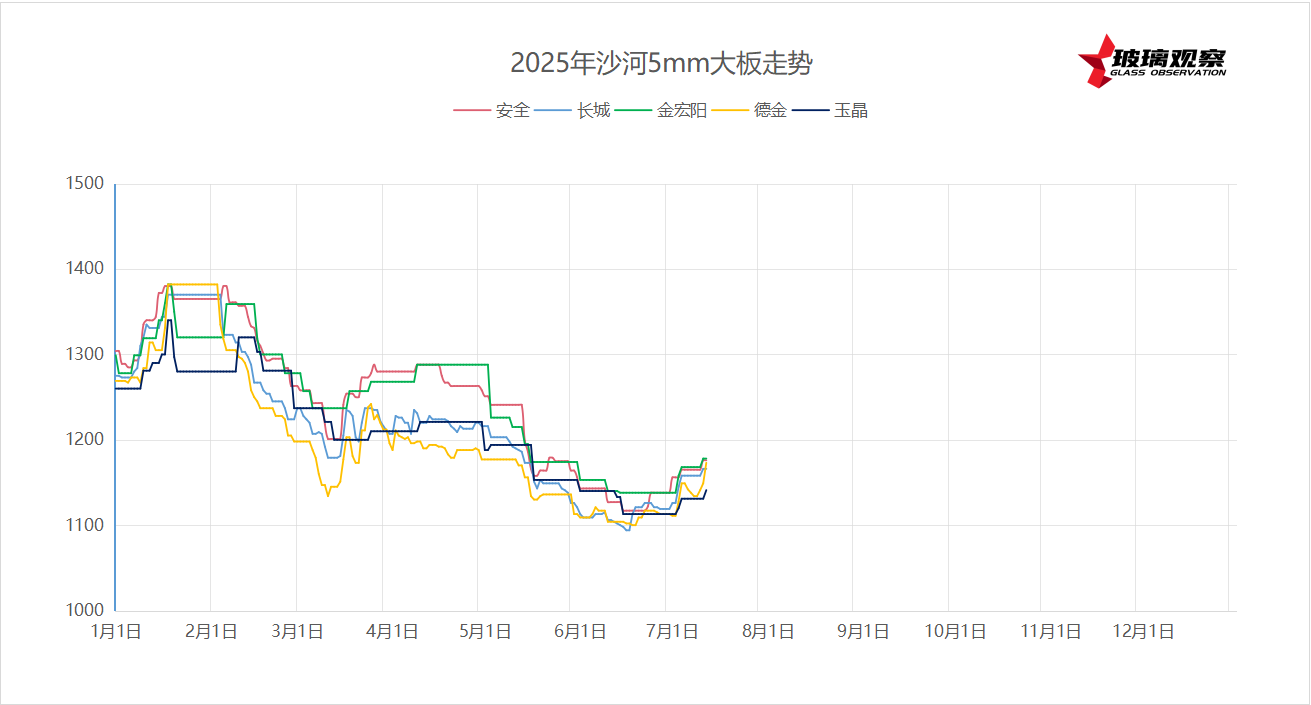 2025年7月12日沙河浮法玻璃5mm大板成交价格参考