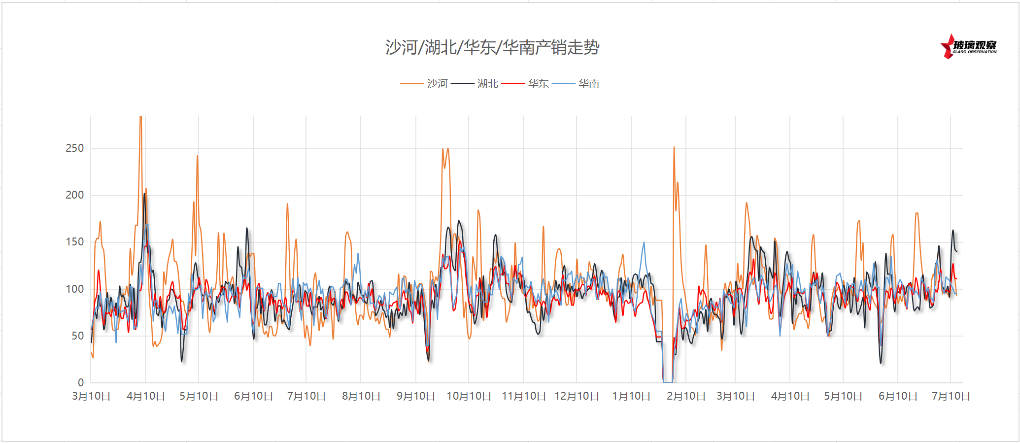2025年7月5日浮法玻璃主要区域产销统计