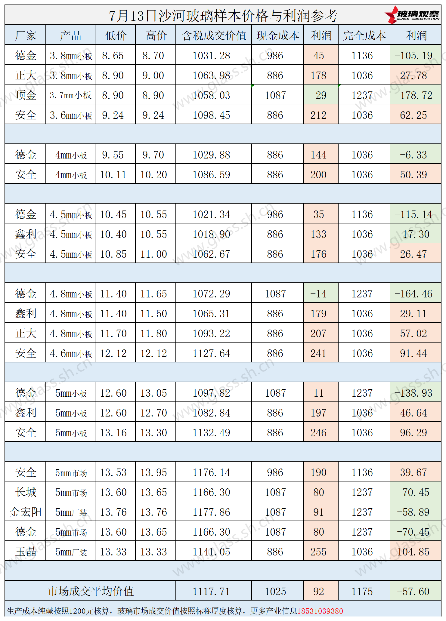 2025年7月13日沙河玻璃样本价格利润参考