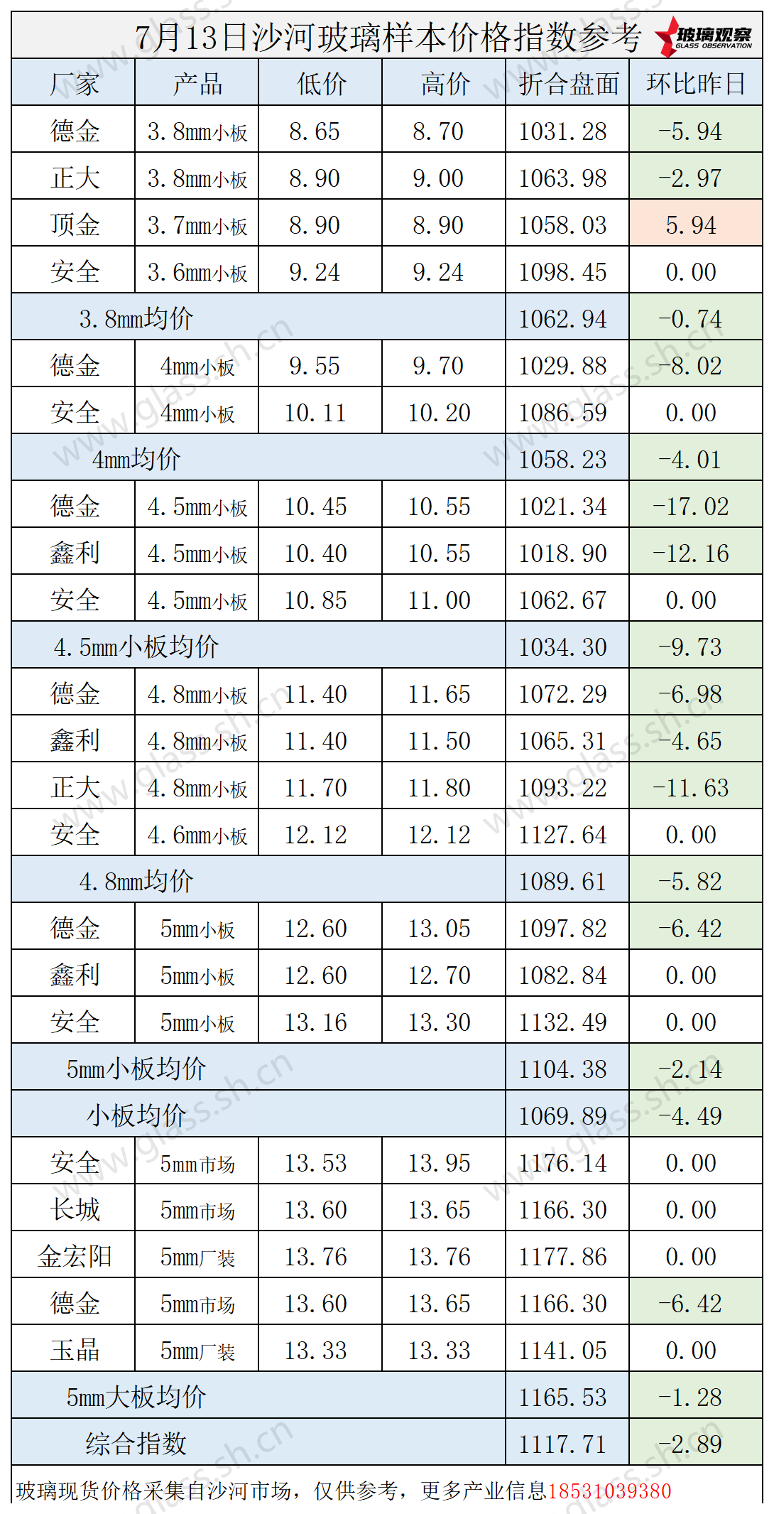 2025年7月13日沙河玻璃价格指数发布