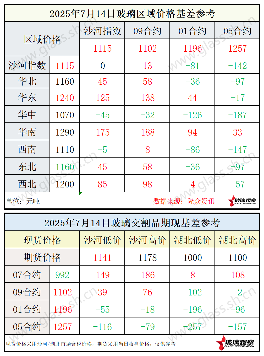 2025年7月14日浮法玻璃期现基差参考