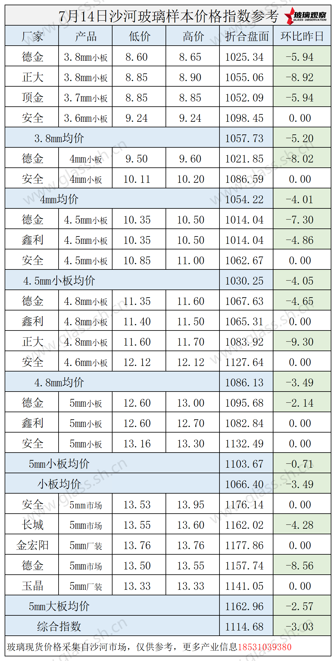 2025年7月14日沙河玻璃价格指数发布