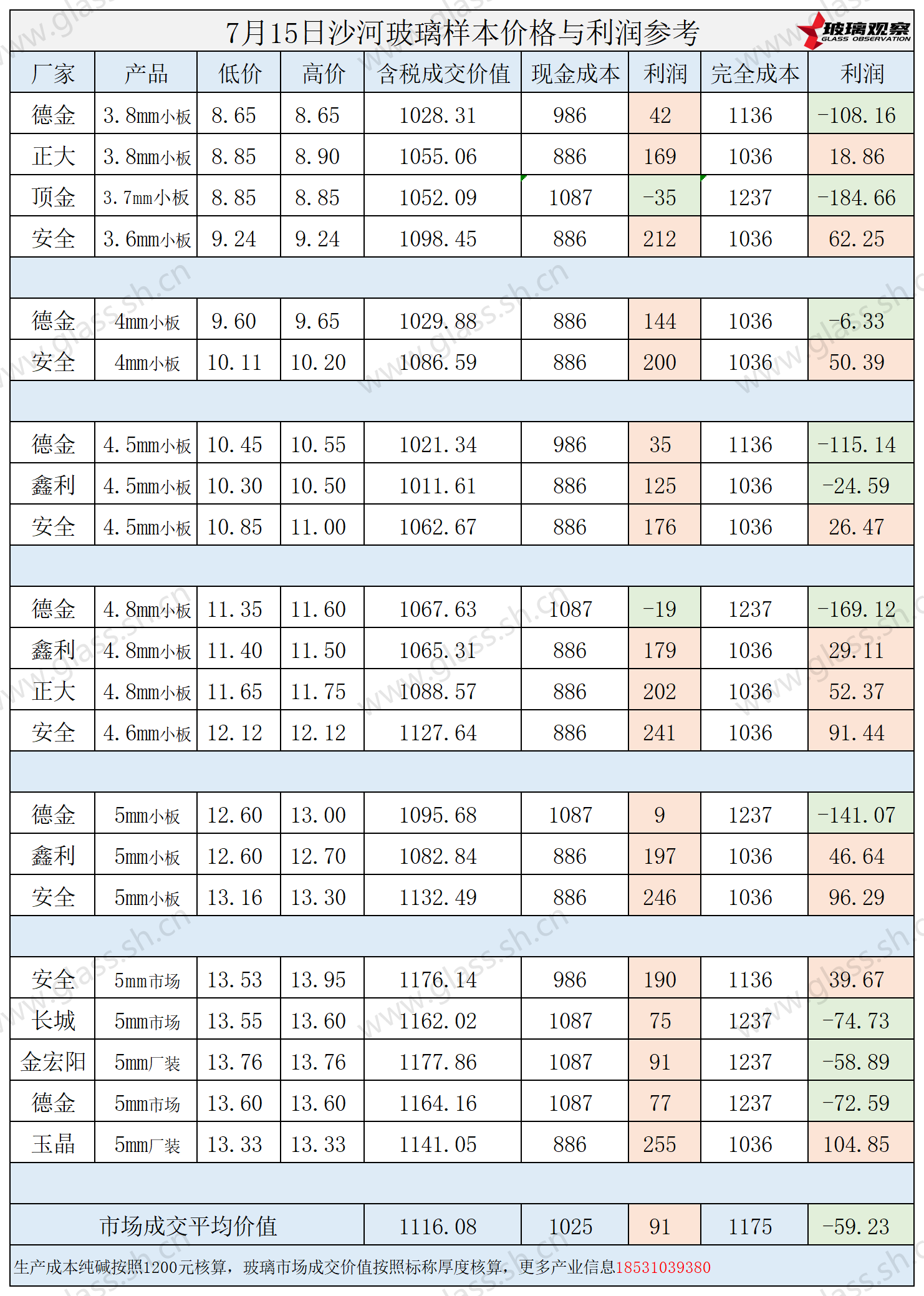 2025年7月15日沙河玻璃样本价格利润参考