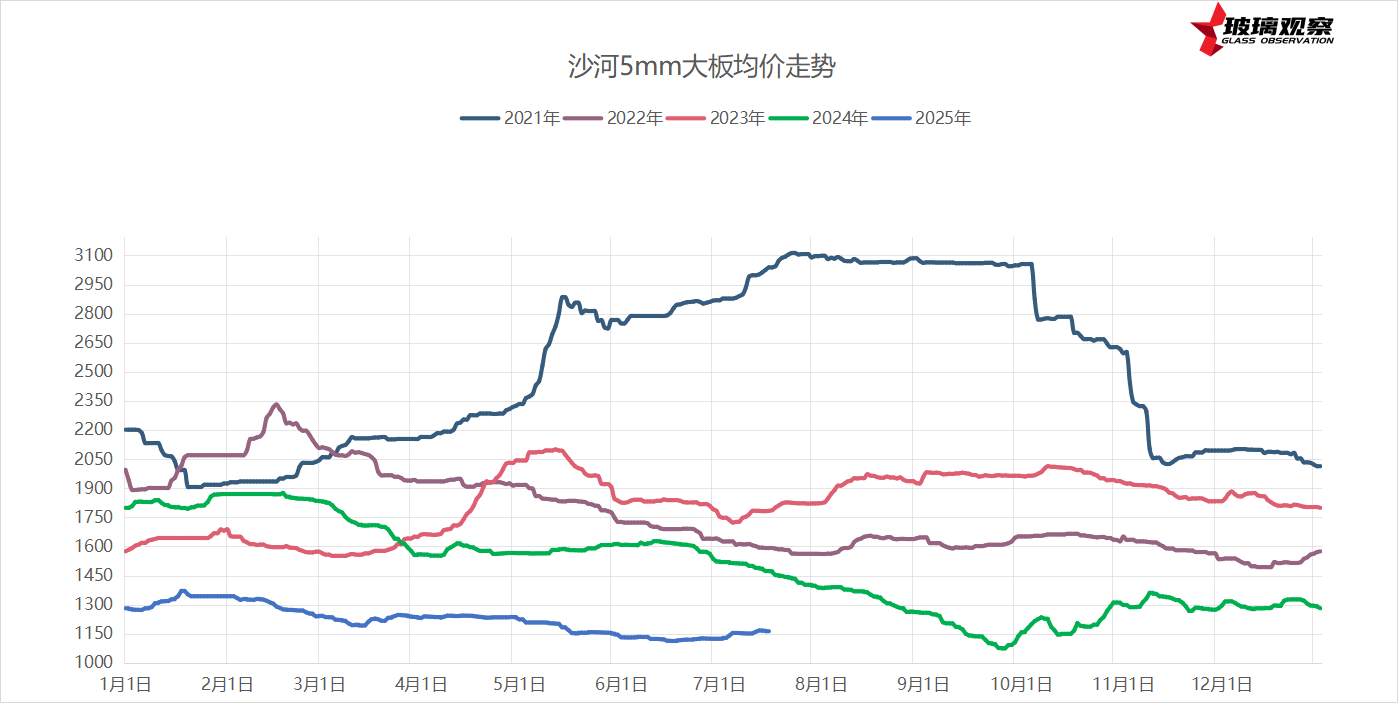 2025年7月15日浮法玻璃基本面汇总