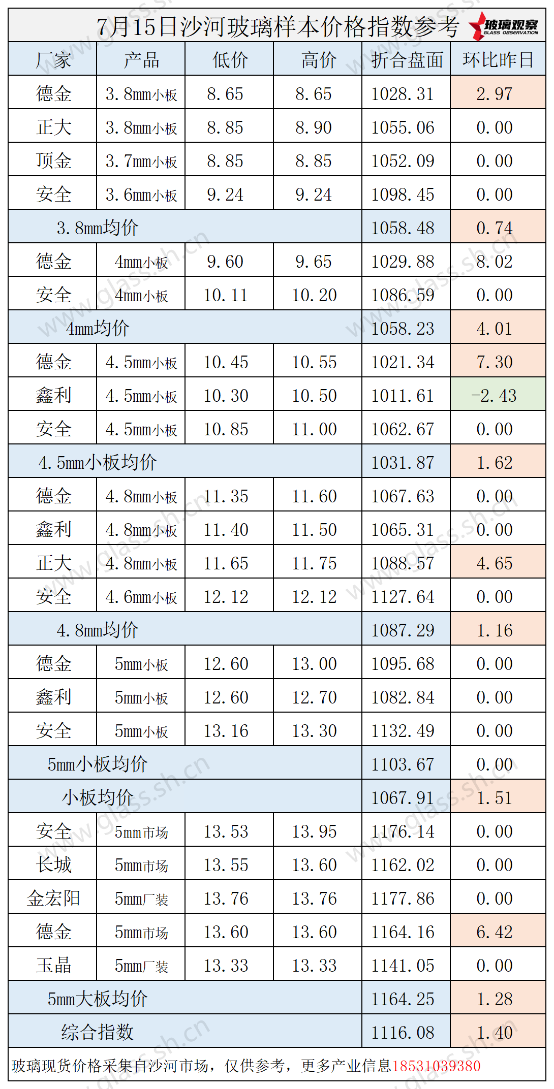2025年7月15日沙河玻璃价格指数发布