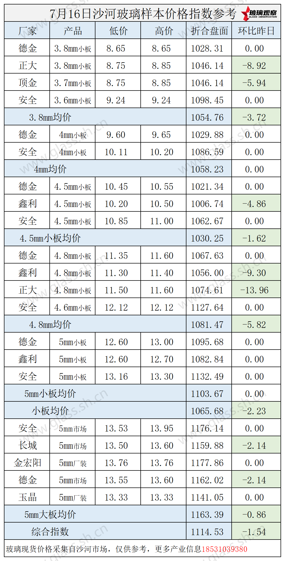 2025年7月16日沙河玻璃价格指数发布