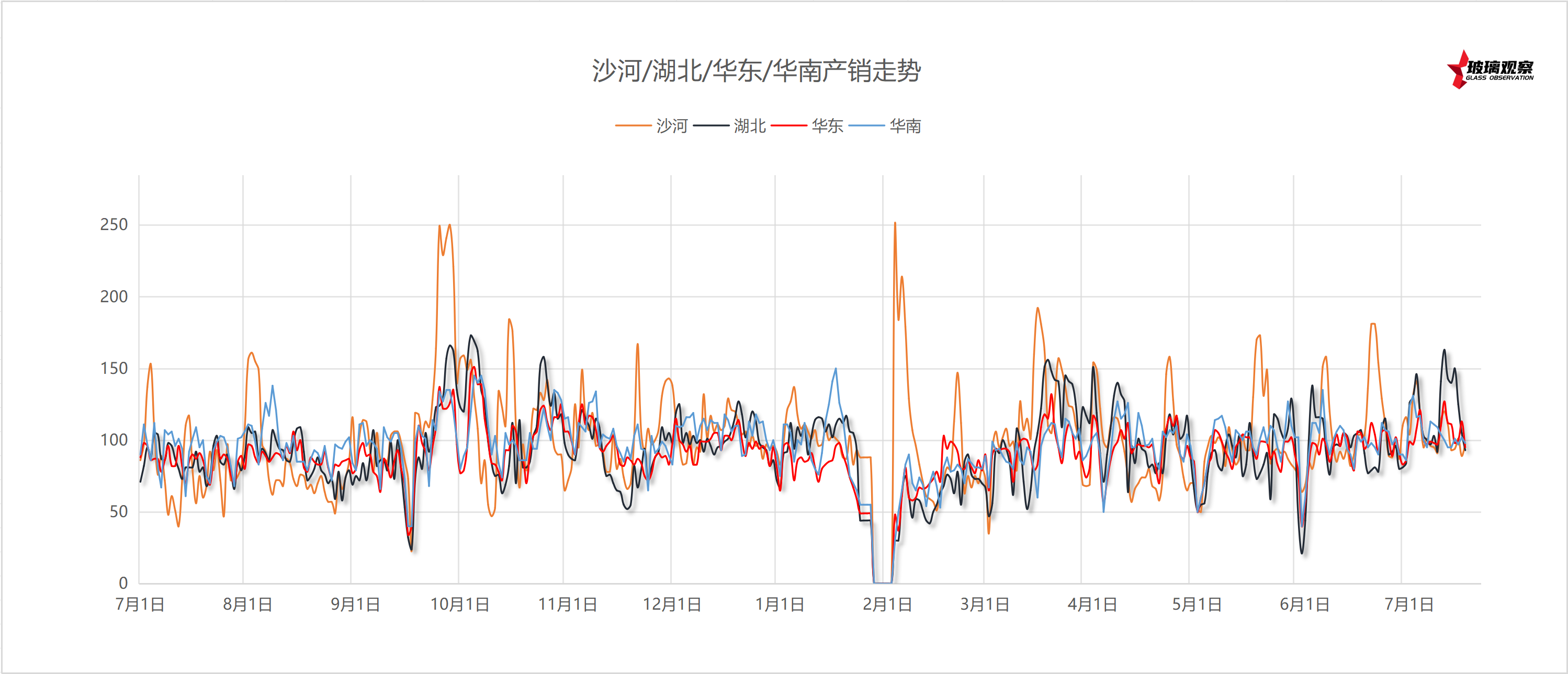 2025年7月9日浮法玻璃主要区域产销统计