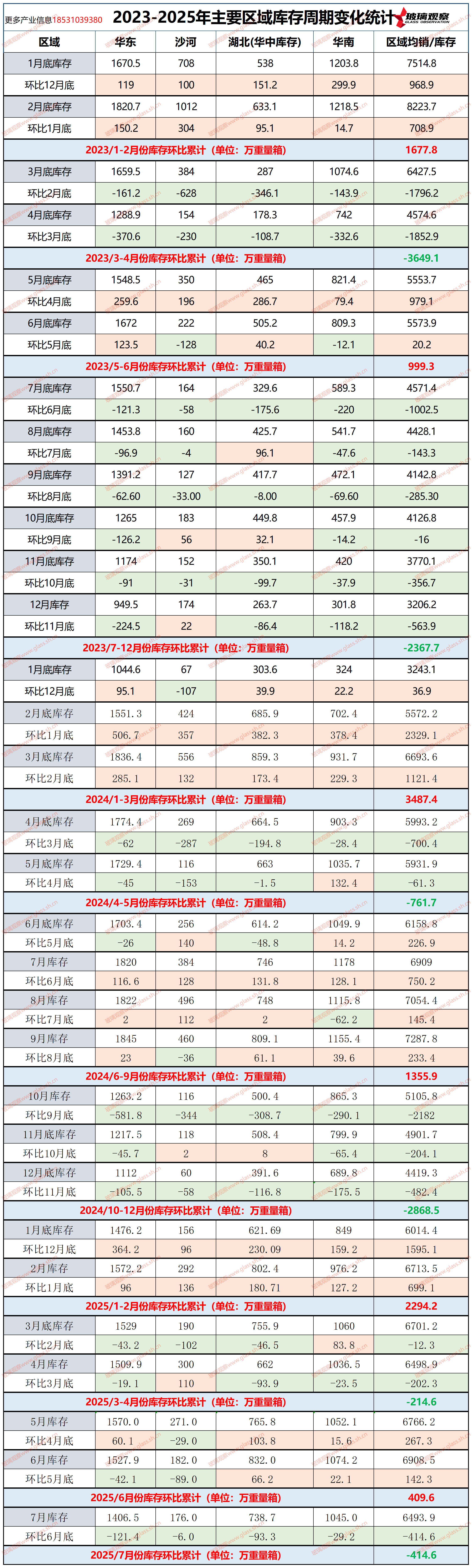 2023-2025年主要区域库存周期变化统计(第二十八周)