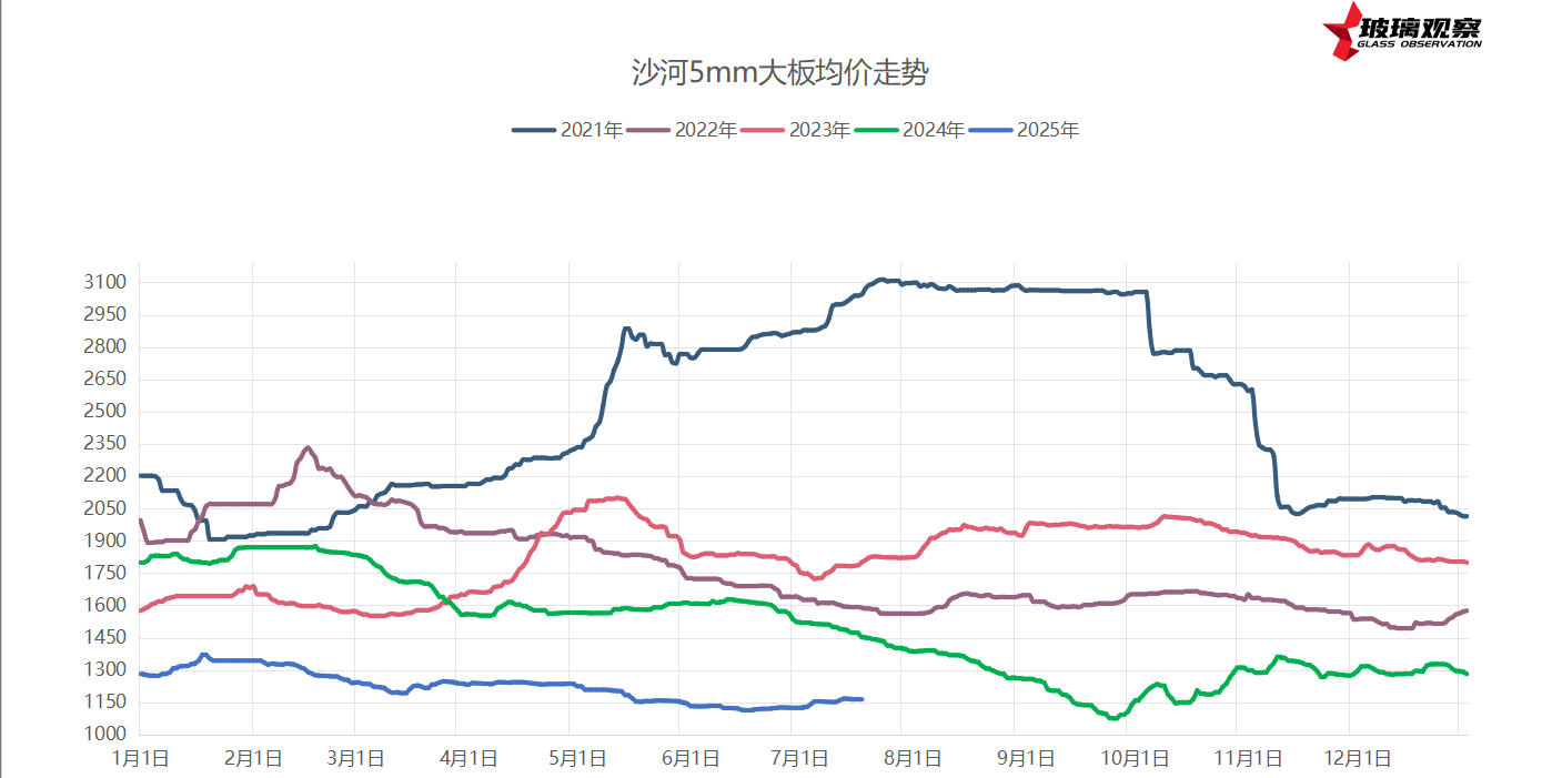 2025年7月17日浮法玻璃基本面汇总