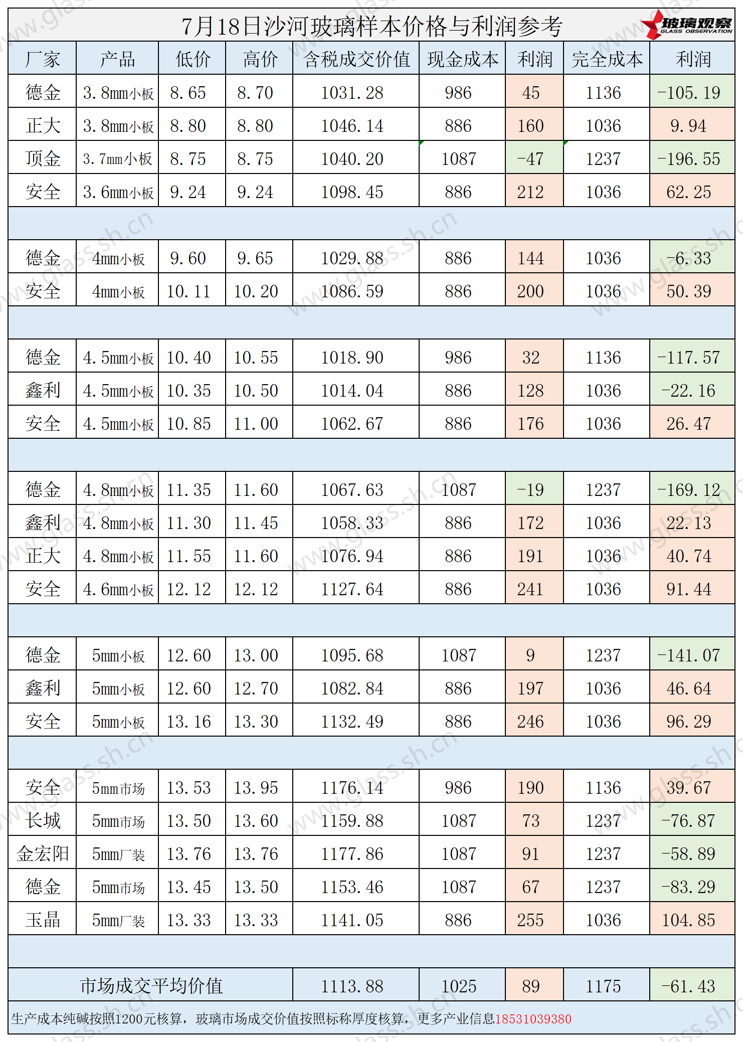 2025年7月18日沙河玻璃样本价格利润参考