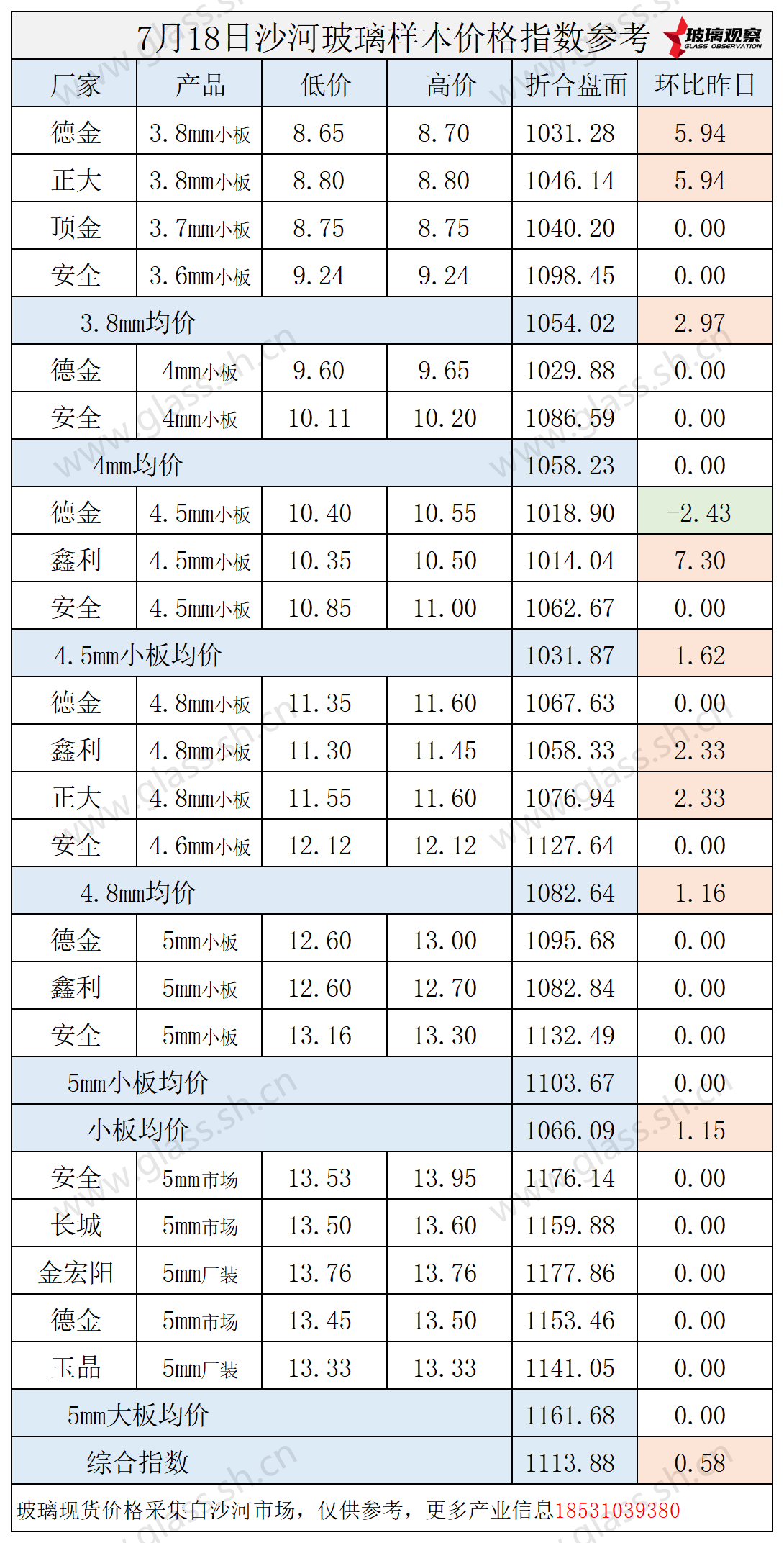 2025年7月18日沙河玻璃价格指数发布