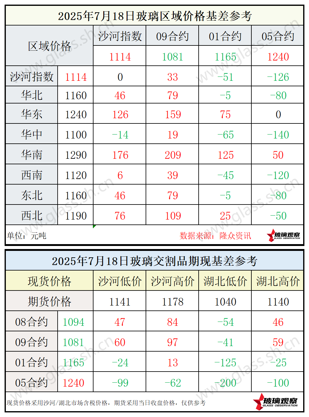 2025年7月18日浮法玻璃期现基差参考