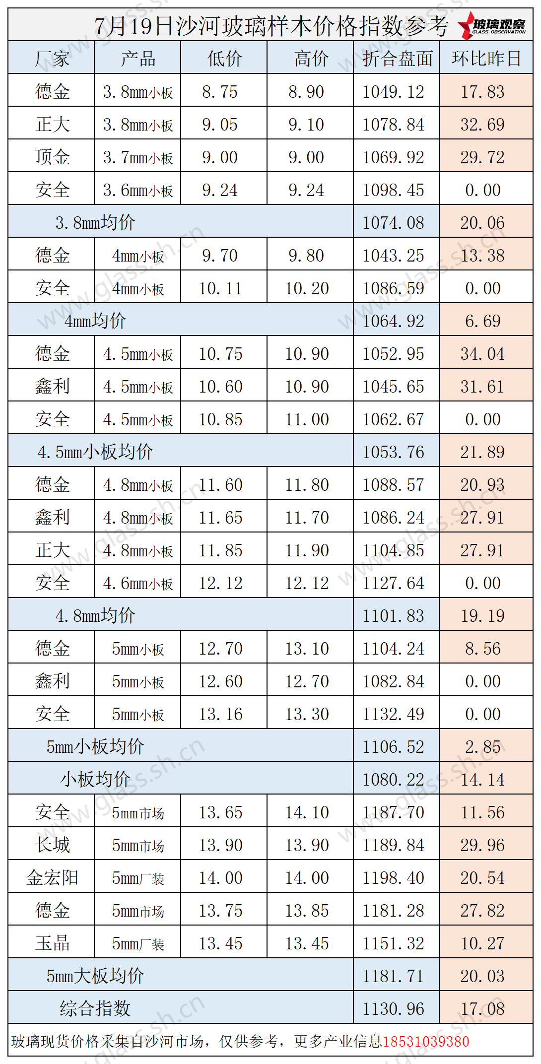 2025年7月19日沙河玻璃价格指数发布
