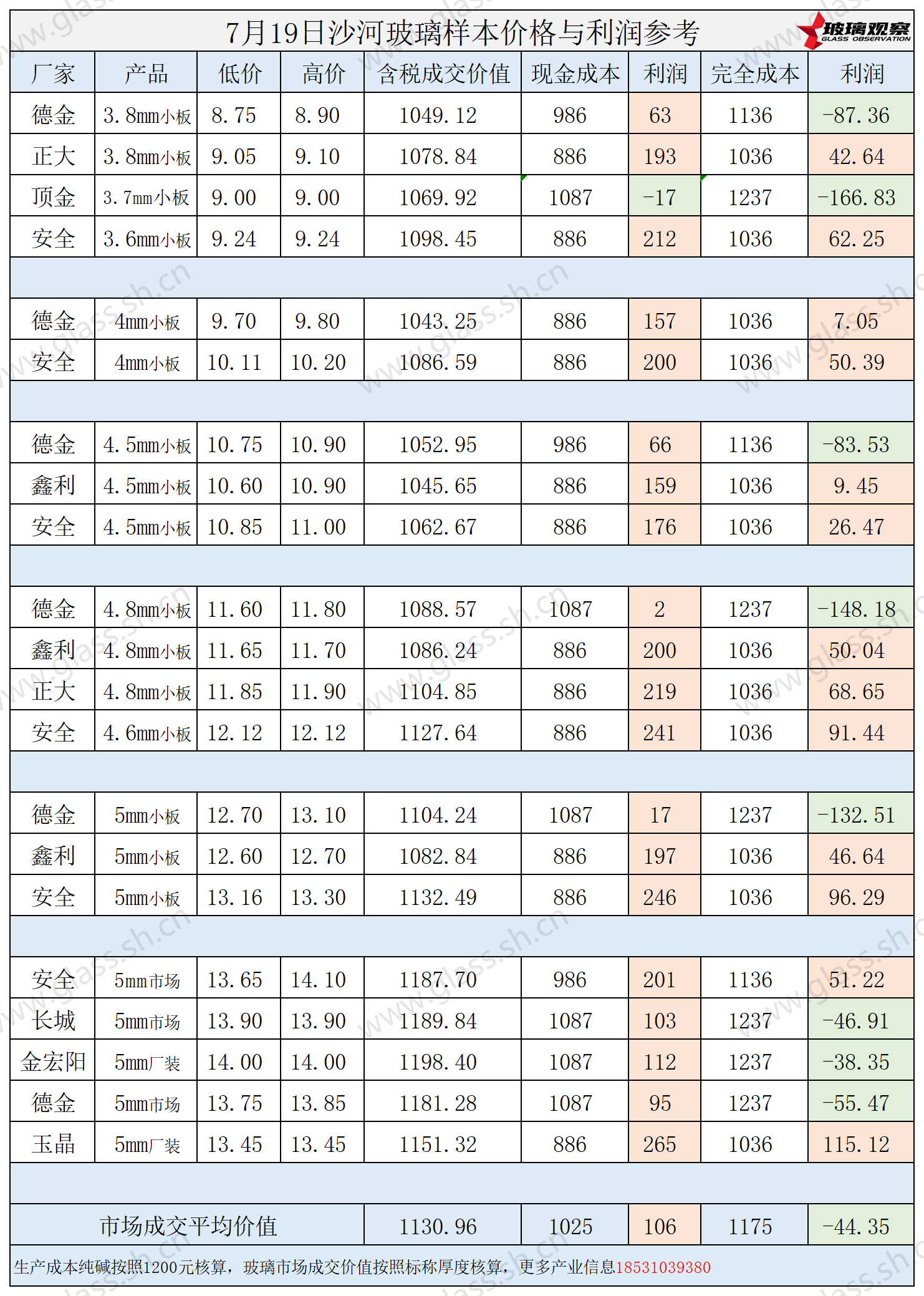 2025年7月19日沙河玻璃样本价格利润参考
