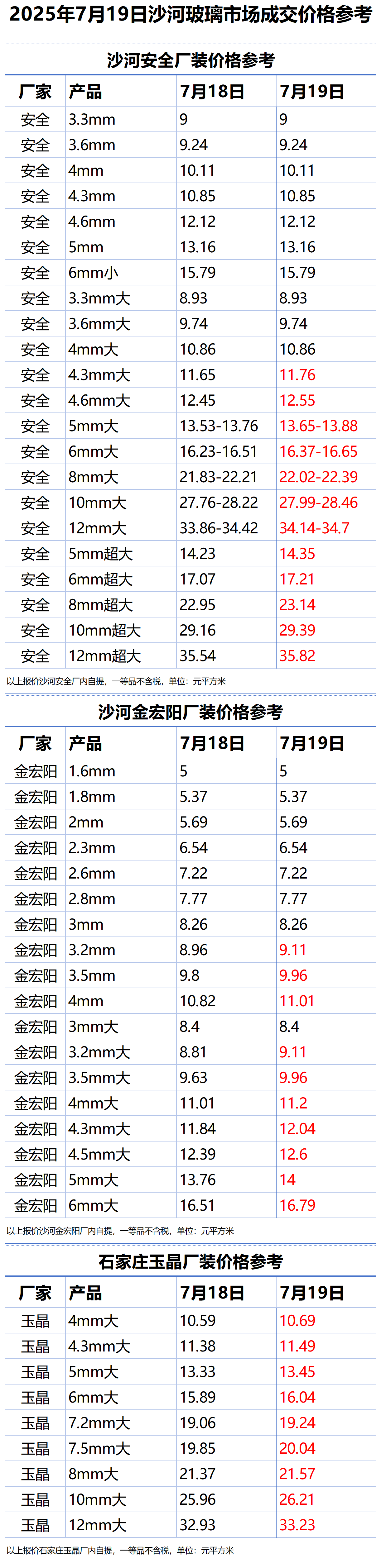 2025年7月19日沙河浮法玻璃样本价格参考