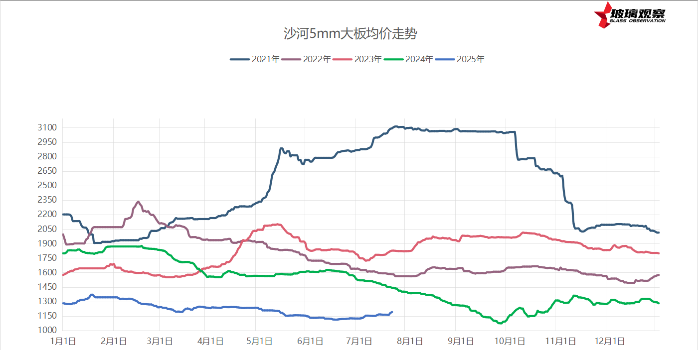 2025年7月20日浮法玻璃基本面汇总