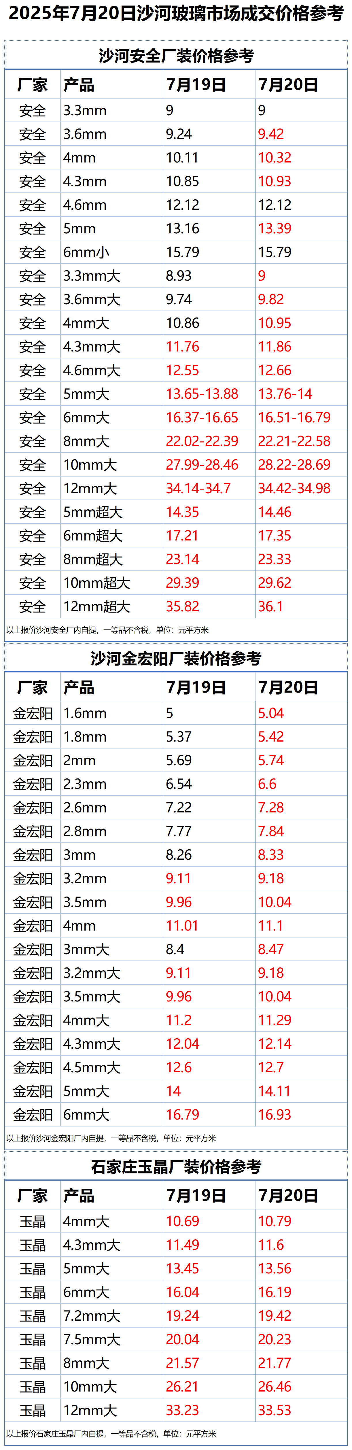 2025年7月20日沙河浮法玻璃样本价格参考