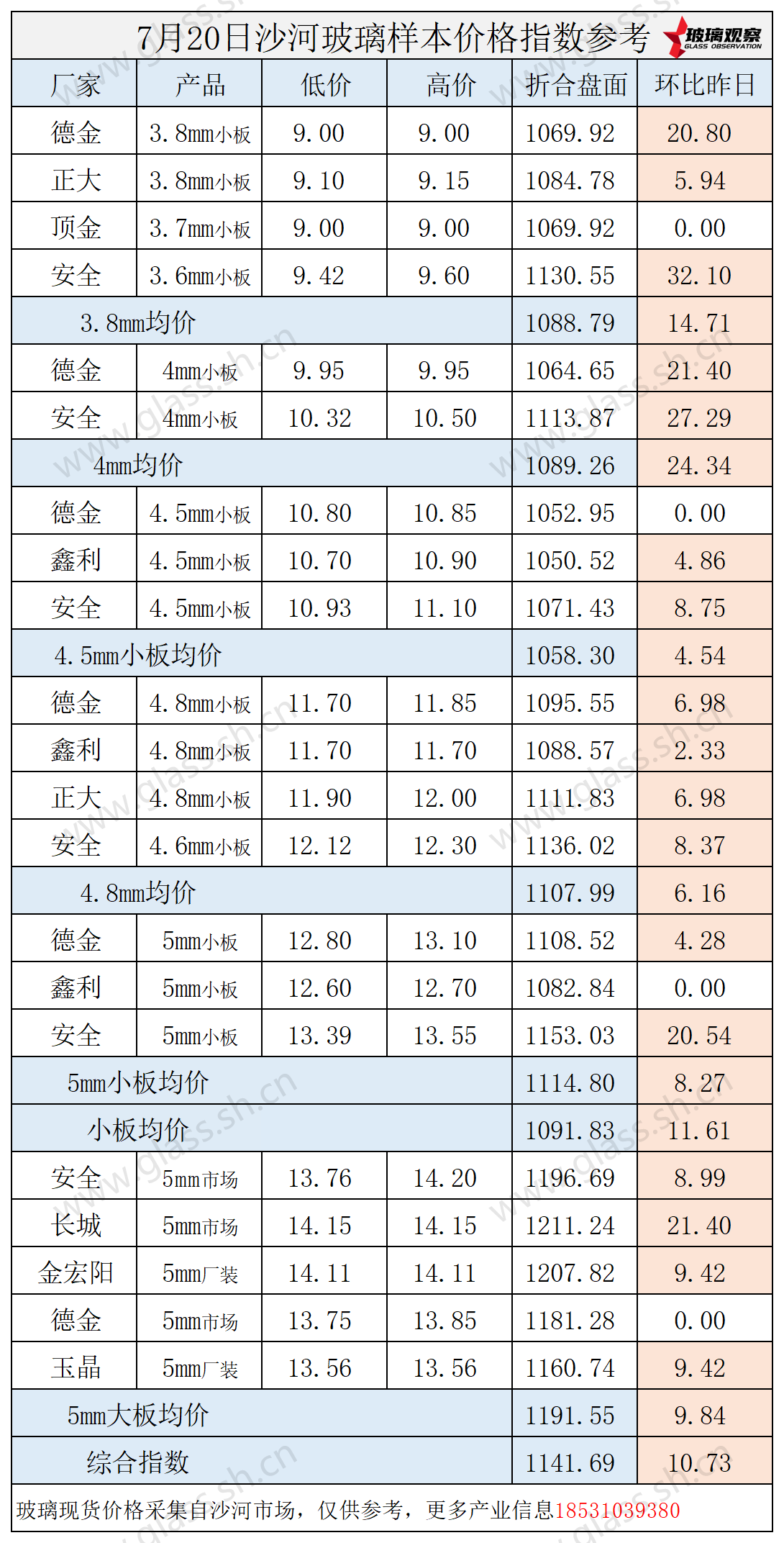2025年7月20日沙河玻璃价格指数发布