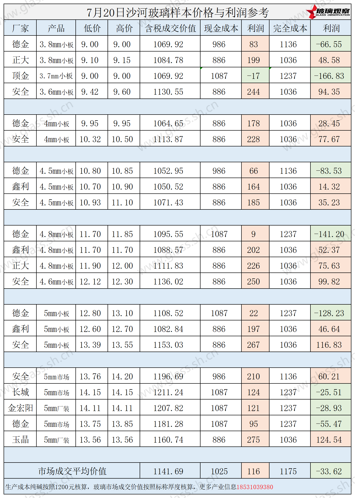 2025年7月20日沙河玻璃样本价格利润参考