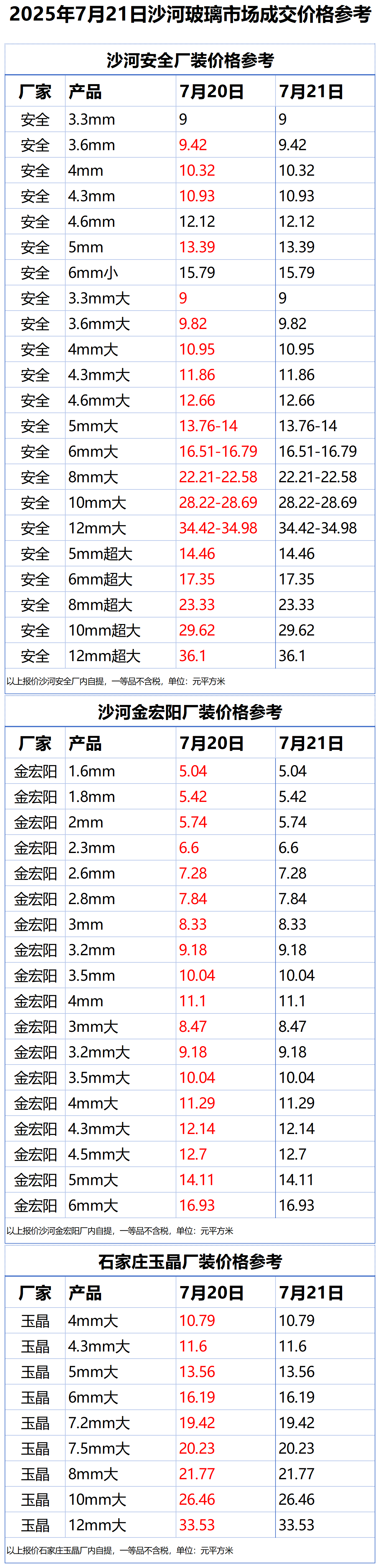 2025年7月21日沙河浮法玻璃样本价格参考
