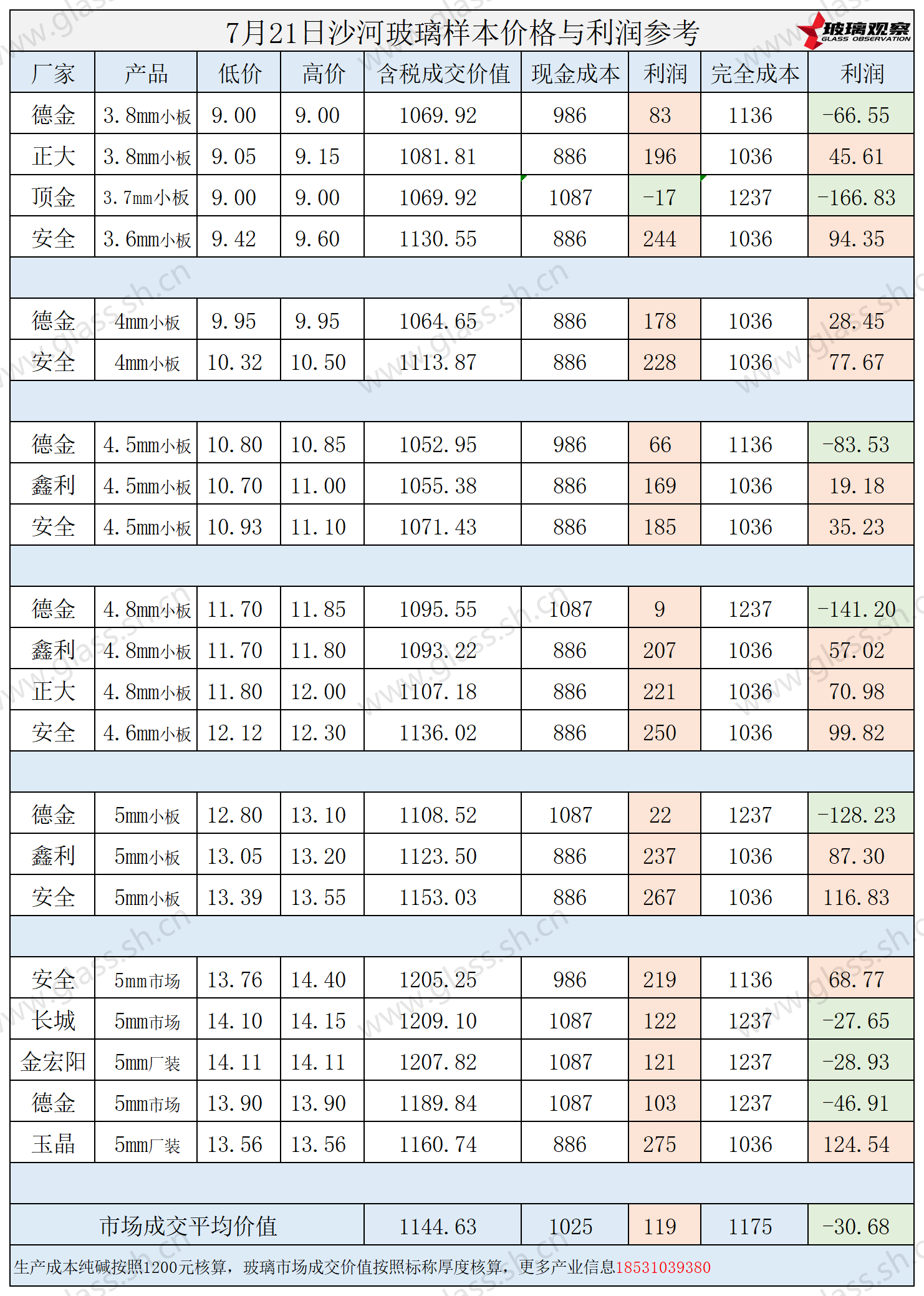 2025年7月21日沙河玻璃样本价格利润参考