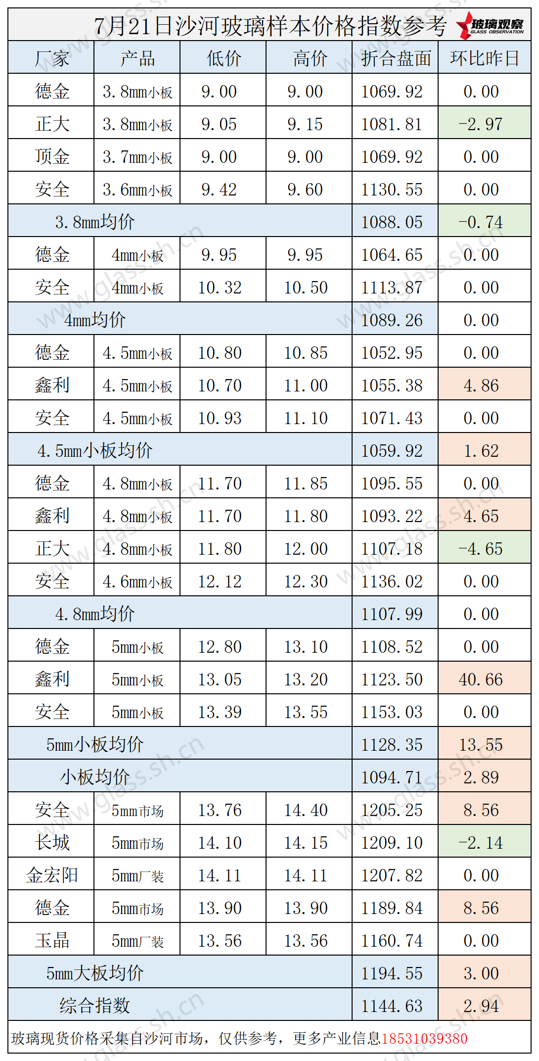 2025年7月21日沙河玻璃价格指数发布