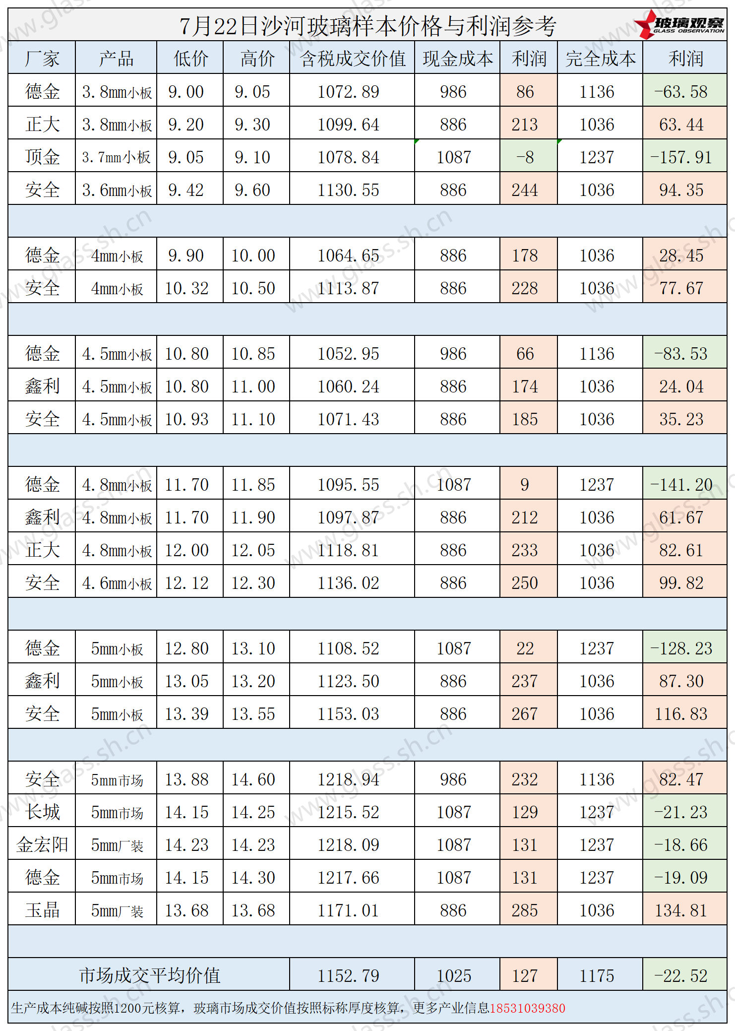 2025年7月22日沙河玻璃样本价格利润参考