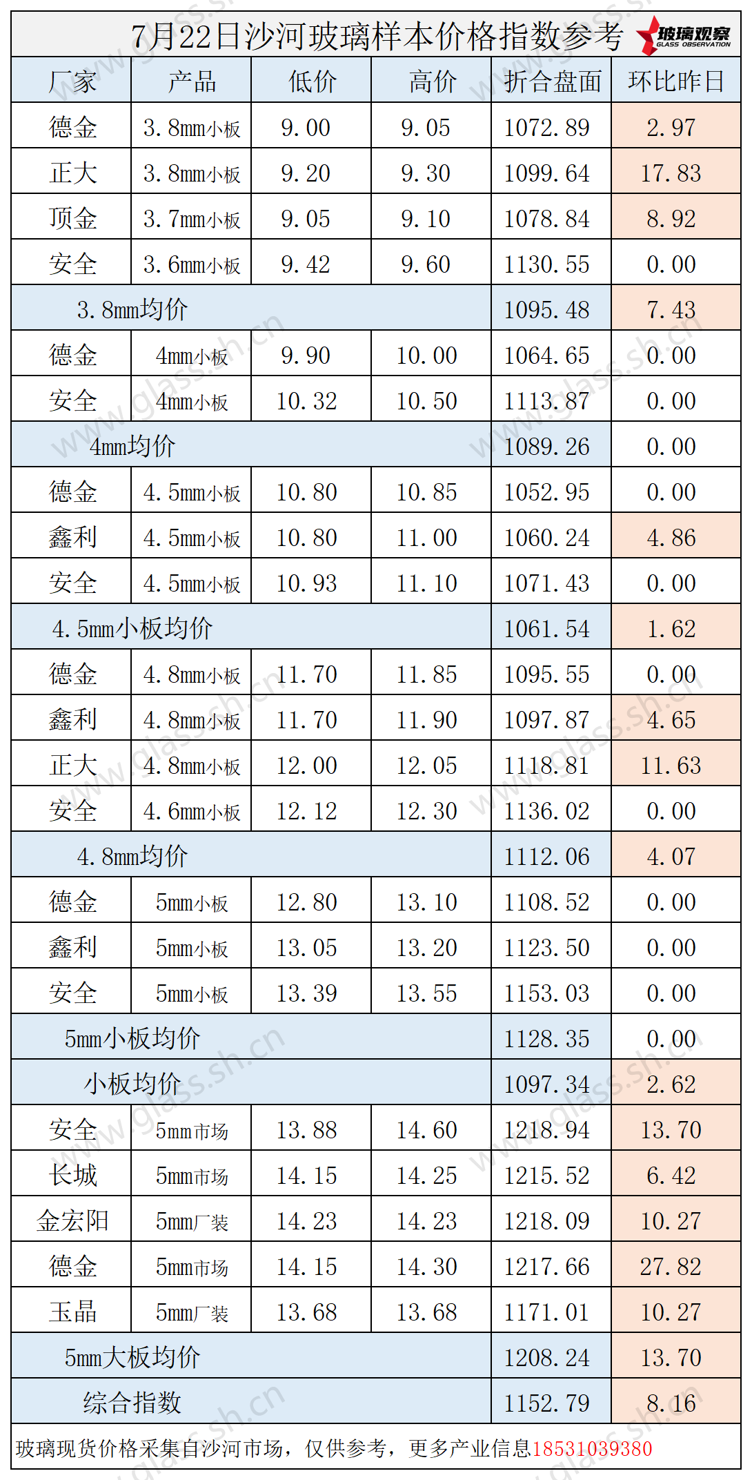 2025年7月22日沙河玻璃价格指数发布