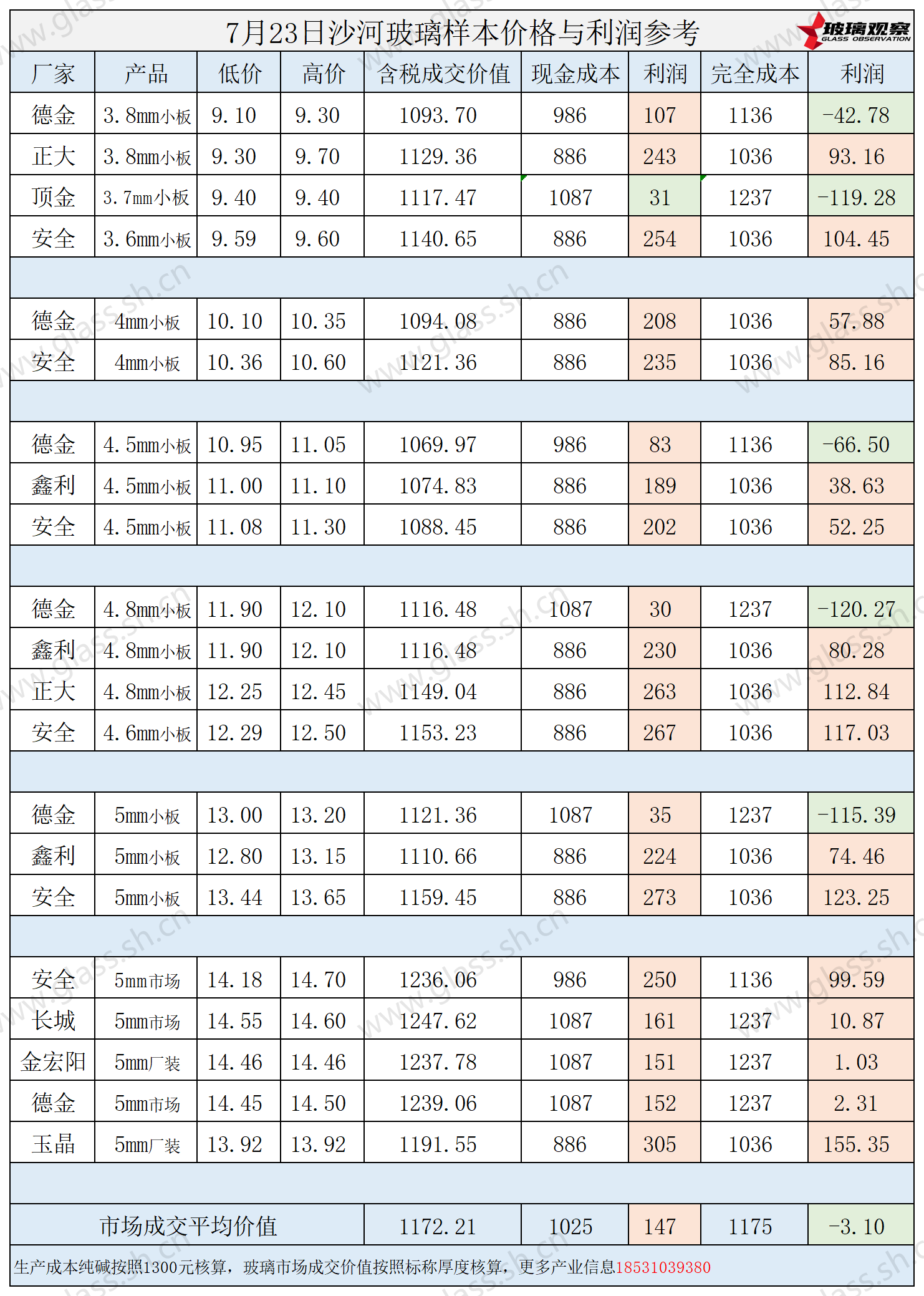 2025年7月23日沙河玻璃样本价格利润参考
