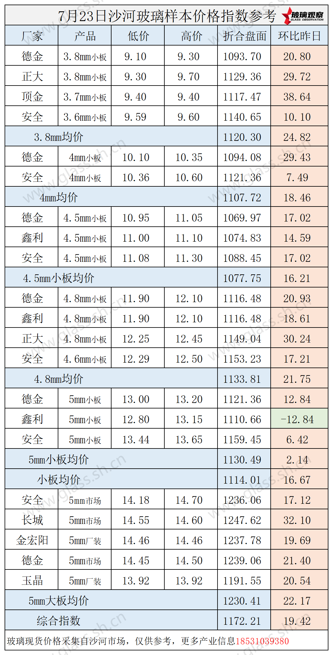 2025年7月23日沙河玻璃价格指数发布