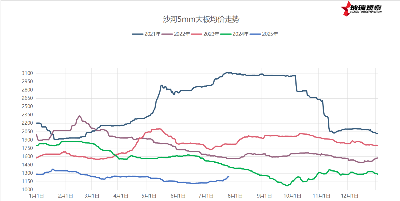 2025年7月24日浮法玻璃基本面汇总