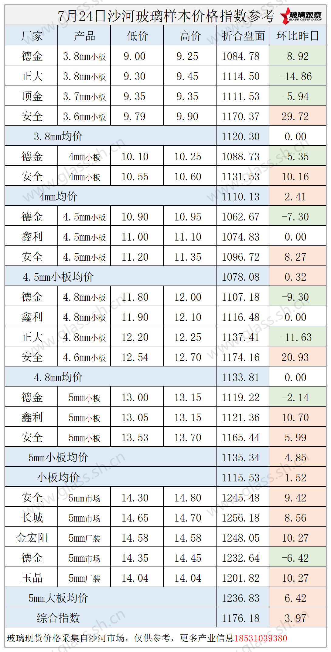 2025年7月24日沙河玻璃价格指数发布
