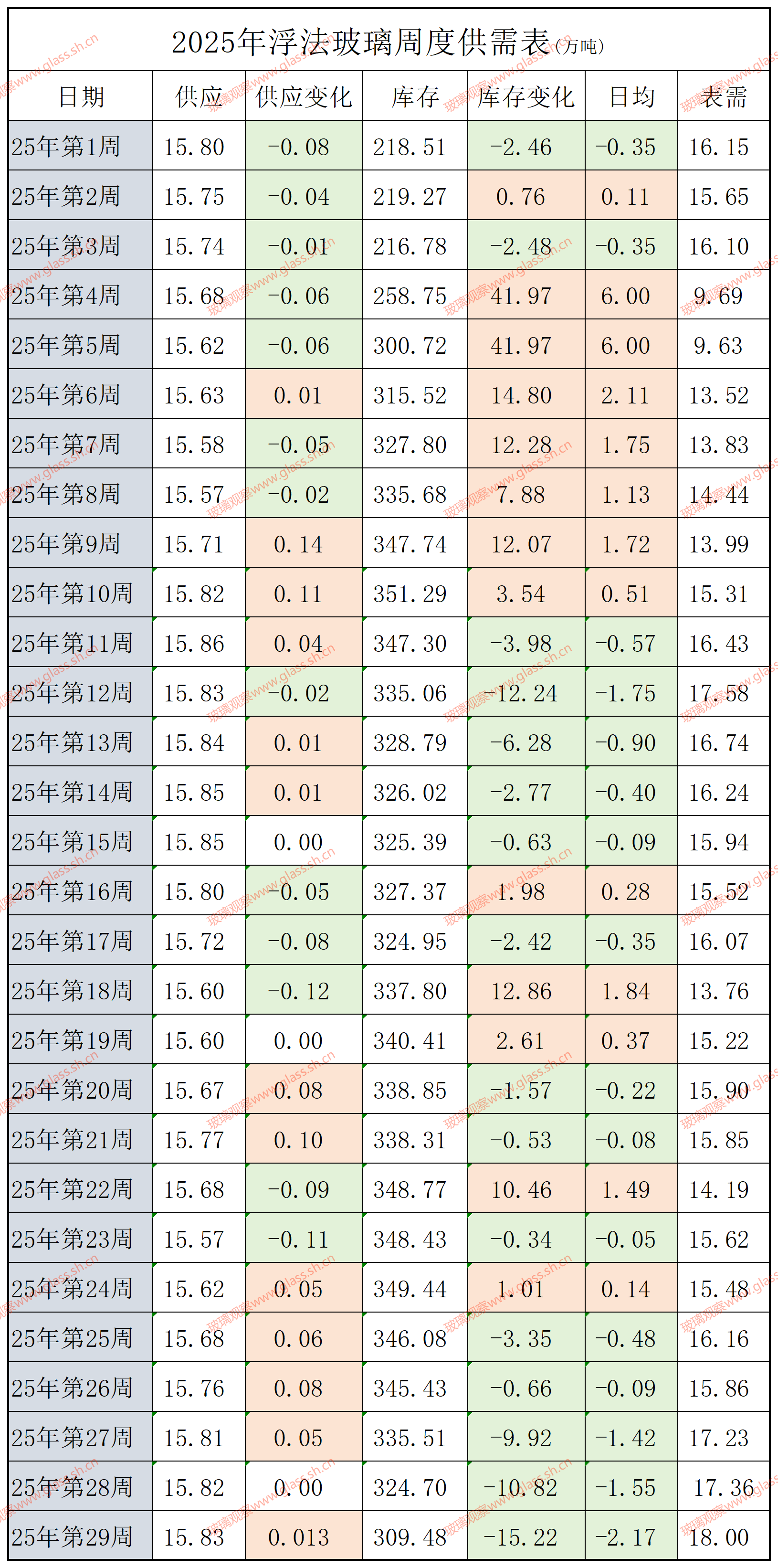 2022-2025年浮法玻璃供需平衡表(第二十九周)