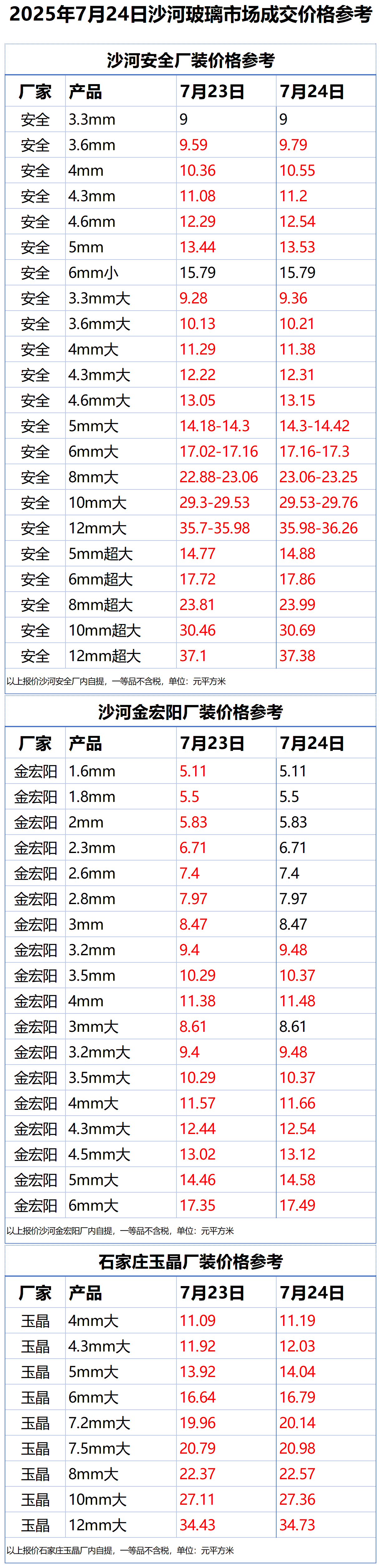2025年7月24日沙河浮法玻璃样本价格参考