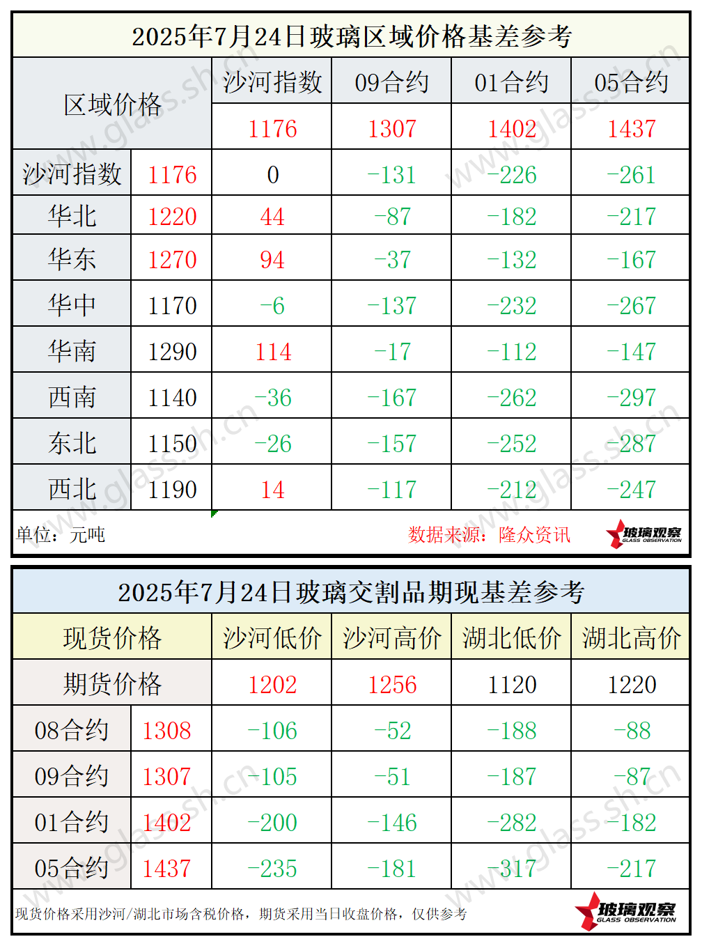 2025年7月24日浮法玻璃期现基差参考