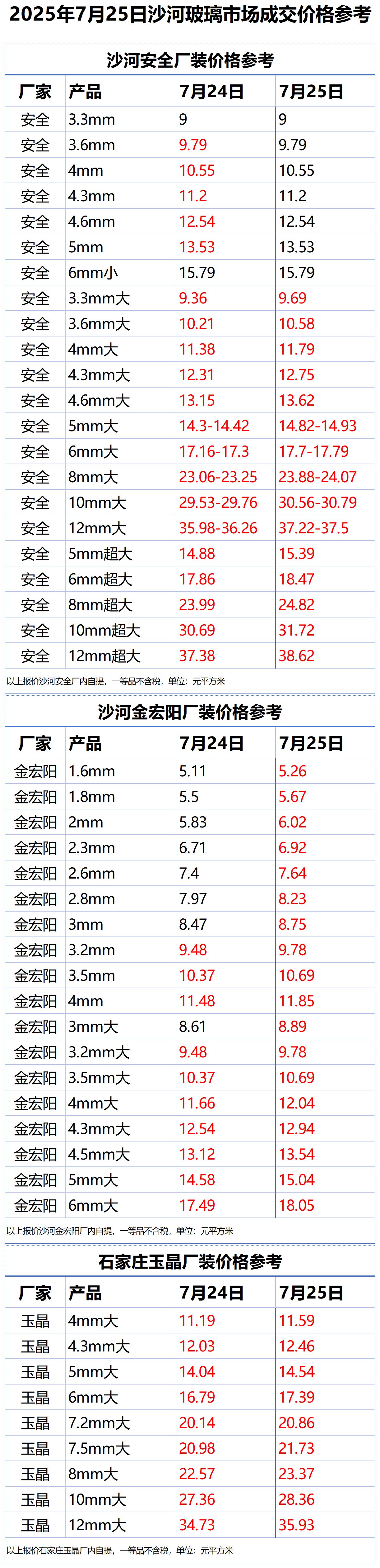 2025年7月25日沙河浮法玻璃样本价格参考
