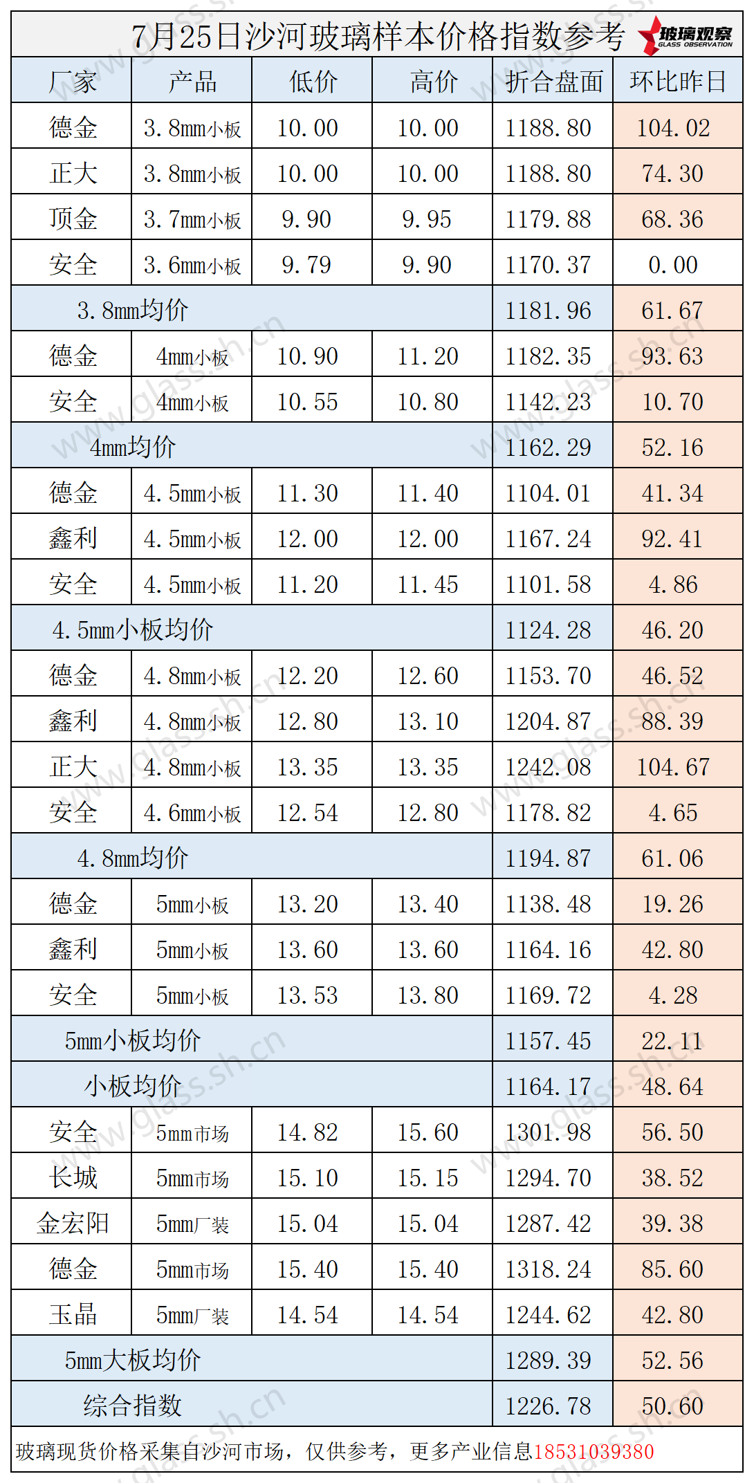 2025年7月25日沙河玻璃价格指数发布