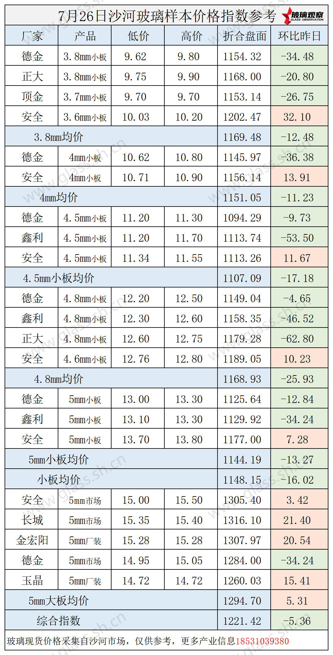 2025年7月26日沙河玻璃价格指数发布