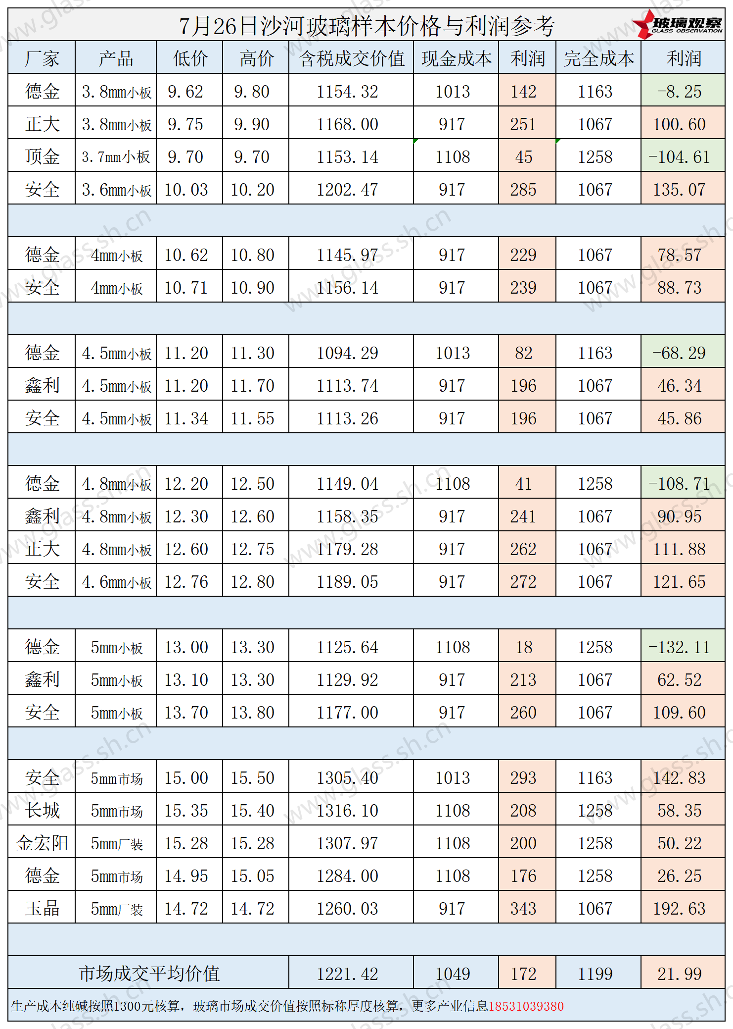 2025年7月26日沙河玻璃样本价格利润参考