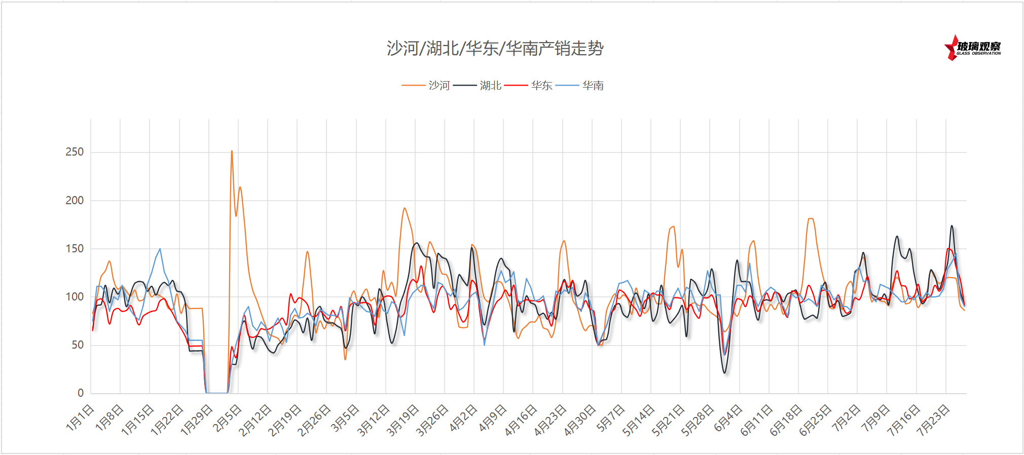 2025年7月17日浮法玻璃主要区域产销统计