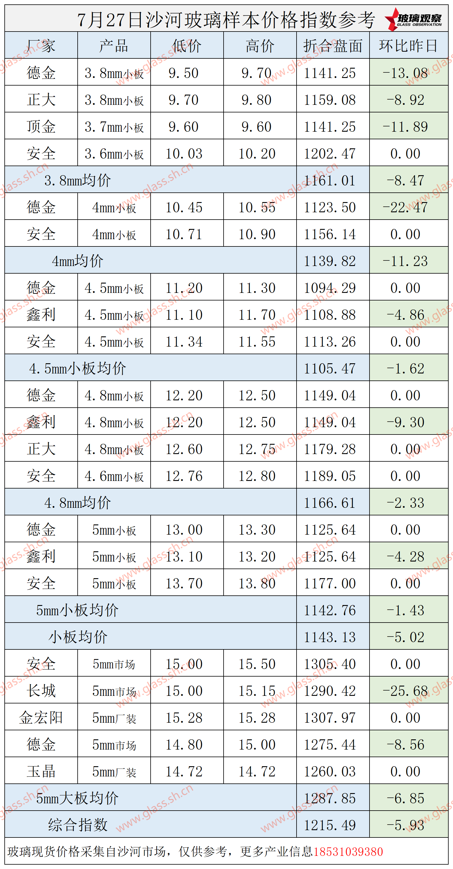 2025年7月27日沙河玻璃价格指数发布